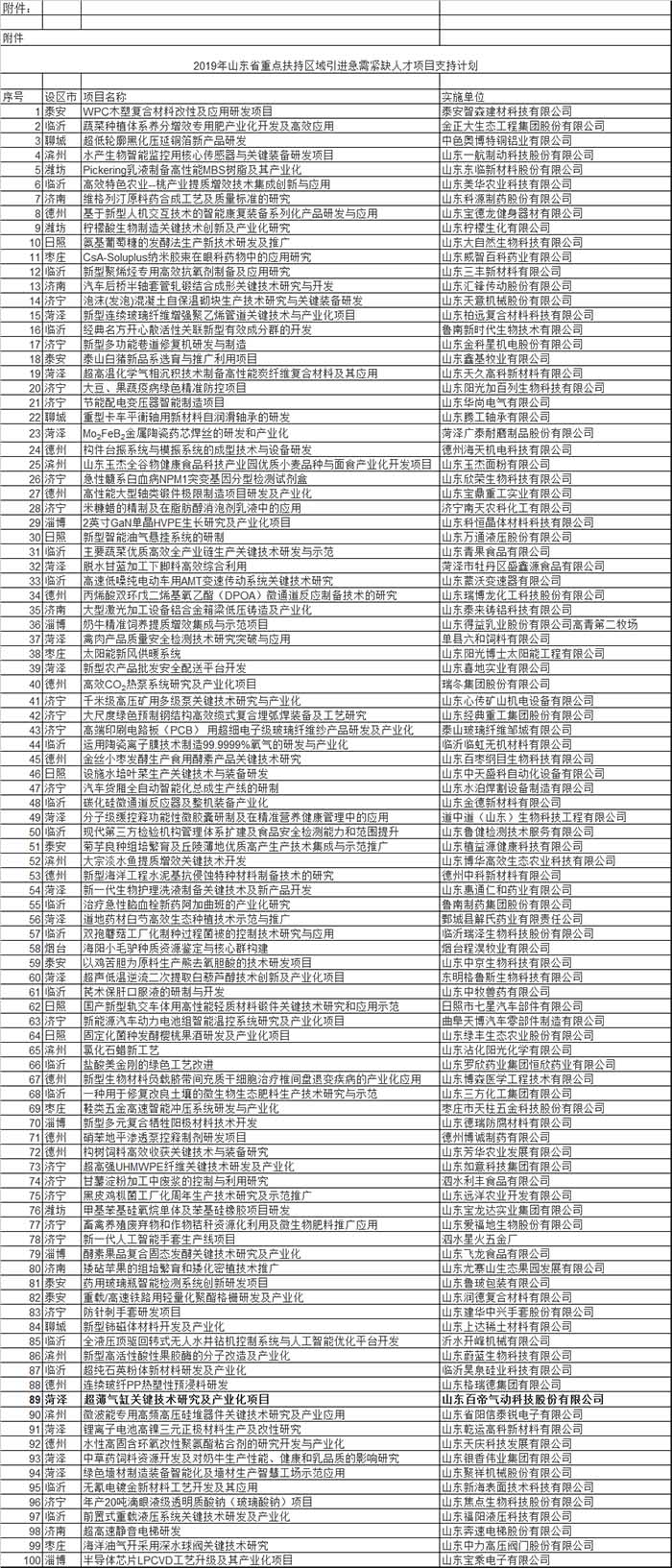 研究及產(chǎn)業(yè)化項(xiàng)目入選2019年山東省重點(diǎn)區(qū)域引進(jìn)急需緊缺人才項(xiàng)目計(jì)劃