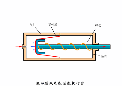 滾動膜式氣缸活塞式執(zhí)行